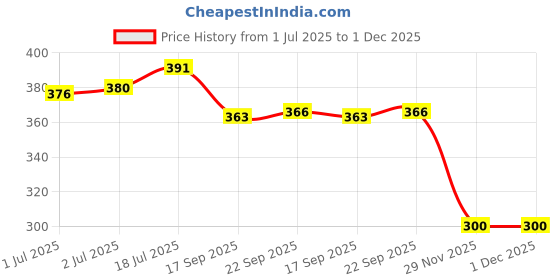 flipkart.com dr. morepen Dentosys Herbal Toothpaste ( 4 Pc x 100 gm ) Toothpaste dr. morepen Price History Graph from 1 Jul 2025 to 29 Nov 2025