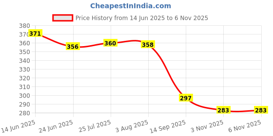 flipkart.com dentosys new d e n t o s y s toothpaste with toothbrush inside free (pack of 3 *100g) Toothpaste dentosys Price History Graph from 14 Jun 2025 to 6 Nov 2025