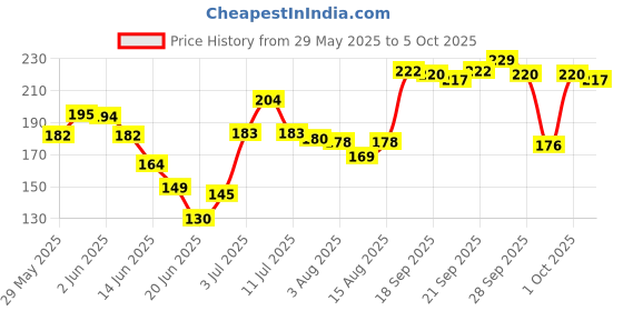 flipkart.com dentosys SENSITIVITY TOOTHPASTE (2*220G) Toothpaste dentosys Price History Graph from 29 May 2025 to 5 Oct 2025