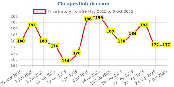 flipkart.com dentosys SENSITIVITY TOOTHPASTE Toothpaste dentosys Price History Graph from 29 May 2025 to 6 Oct 2025