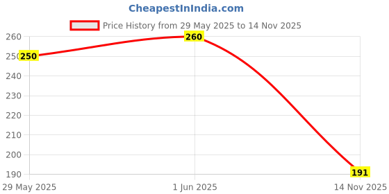 flipkart.com dentosys Toothpaste Toothpaste dentosys Price History Graph from 29 May 2025 to 14 Nov 2025