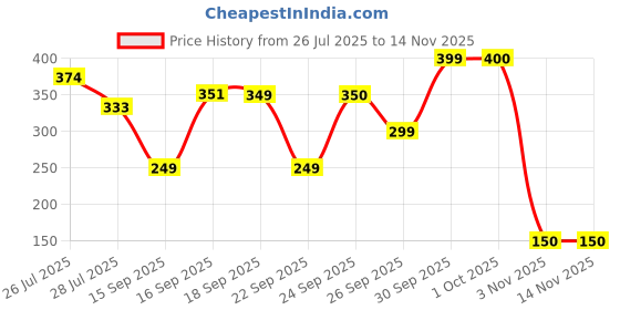 flipkart.com dentremoverkit Suction Cup Dent Remover dentremoverkit Price History Graph from 26 Jul 2025 to 14 Nov 2025
