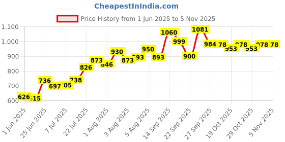 flipkart.com fixodent Denture Adhesive Cream Toothpaste fixodent Price History Graph from 1 Jun 2025 to 5 Nov 2025