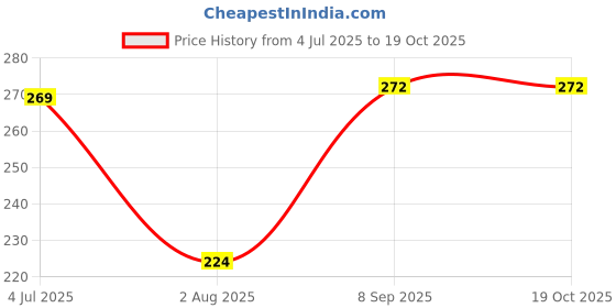 flipkart.com maycreate Denture Box Case, Sanitary Denture Box Case, Portable Plastic Denture Teeth Whitening Kit maycreate Price History Graph from 4 Jul 2025 to 19 Oct 2025