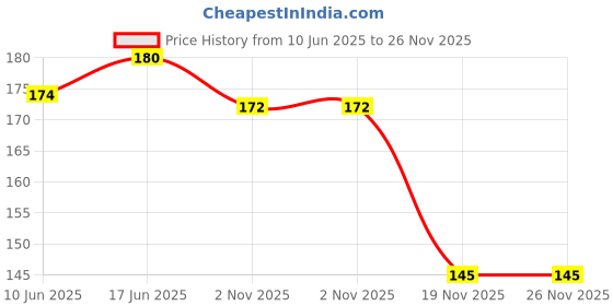 flipkart.com dentosmile Denture Boxes, Orthodontic Mouth Guard /Teeth Storage Box in Pink Color (1) Teeth Whitening Kit dentosmile Price History Graph from 10 Jun 2025 to 26 Nov 2025