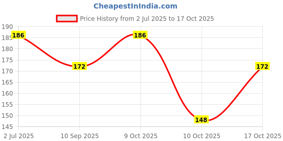 flipkart.com dentosmile Denture Boxes, Retainer Box Orthodontic Mouth Guard Dental Storage Container/Teeth Storage Box /Pack of 2 Denture Boxes/ Teeth Whitening Kit dentosmile Price History Graph from 2 Jul 2025 to 17 Oct 2025