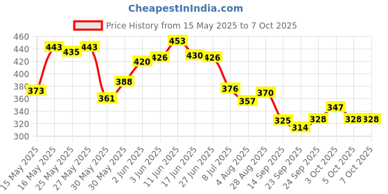flipkart.com denver 2 Hamilton Deodorant Spray-For Men denver Price History Graph from 15 May 2025 to 7 Oct 2025