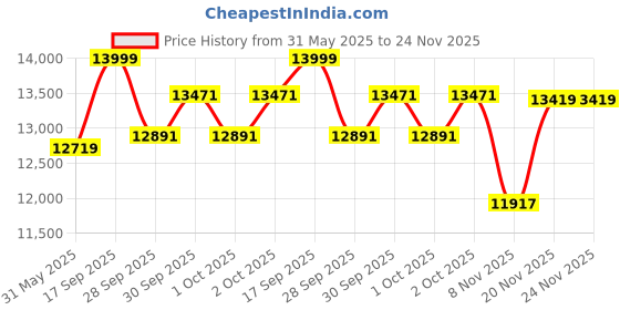 flipkart.com cambio by avon cycles Denver 26T Aluminium 26 T (inch) Mountain Cycle cambio by avon cycles Price History Graph from 31 May 2025 to 23 Nov 2025