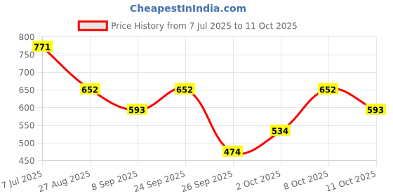 flipkart.com denver Black Code, Caliber, Honour & Prestige| Long Lasting Deodorant Spray - For Men denver Price History Graph from 7 Jul 2025 to 11 Oct 2025