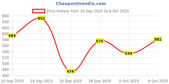 flipkart.com denver Black Code, Caliber, Honour & Pride | Long Lasting Deodorant Spray - For Men denver Price History Graph from 10 Sep 2025 to 8 Oct 2025