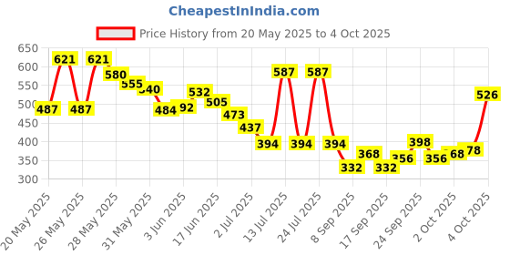 flipkart.com denver Black Code Deo 200 ml and Black Code Eau De Parfum 70 ml Deodorant Spray-For Men denver Price History Graph from 20 May 2025 to 4 Oct 2025