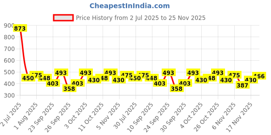 flipkart.com denver Black Code, Honour & Prestige | Long Lasting Deodorant Spray - For Men denver Price History Graph from 2 Jul 2025 to 24 Nov 2025