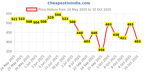 flipkart.com denver black code pack of 3 Body Spray-For Men denver Price History Graph from 24 May 2025 to 3 Oct 2025