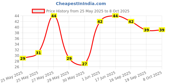 flipkart.com denver black code soap denver Price History Graph from 25 May 2025 to 7 Oct 2025