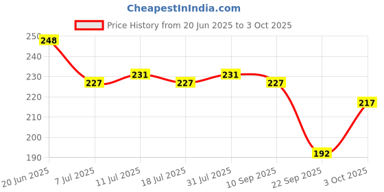 flipkart.com denver Black Code Soap (Pack Of 5) denver Price History Graph from 20 Jun 2025 to 3 Oct 2025