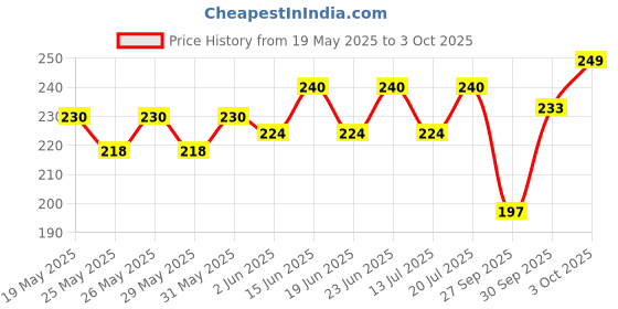 flipkart.com denver Black Code,Caliber,Honour & Imperial Nano Deo | Long Lasting (50ml x 4) Deodorant Spray-For Men denver Price History Graph from 19 May 2025 to 3 Oct 2025