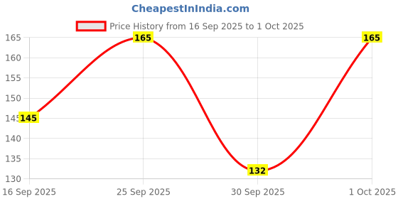 flipkart.com denver Black.Code Blaze Deodorant Spray - For Men denver Price History Graph from 16 Sep 2025 to 1 Oct 2025