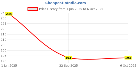 flipkart.com denver Black.code Original, Pride & Imperial Nano Deodorant Spray-For Men denver Price History Graph from 1 Jun 2025 to 5 Oct 2025