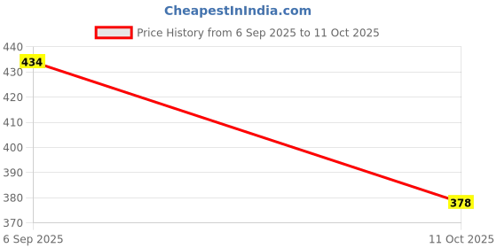 flipkart.com denver Blaze,Goat |Long Lasting|Provides 24hour odor protection Deodorant Spray - For Men denver Price History Graph from 6 Sep 2025 to 11 Oct 2025