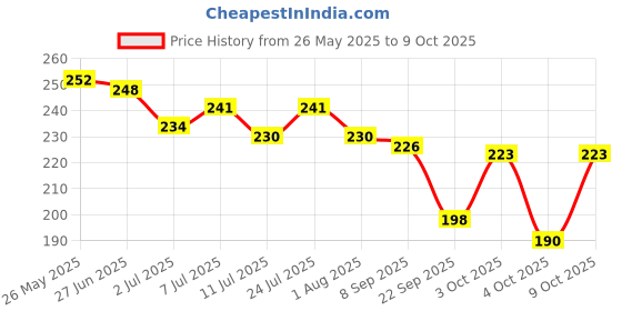 flipkart.com denver Body Spa Soap DETOX Enriched With Activated Charcoal denver Price History Graph from 26 May 2025 to 9 Oct 2025
