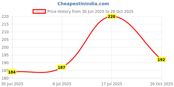 flipkart.com denver Body Spa Soap RESTORE Enriched With Tea Tree Oil denver Price History Graph from 30 Jun 2025 to 26 Oct 2025