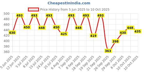 flipkart.com denver Caliber and Honour Combo Deodorant Spray - For Men denver Price History Graph from 5 Jun 2025 to 10 Oct 2025