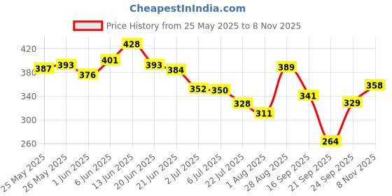 flipkart.com denver Caliber and Imperial Combo Deodorant Spray-For Men denver Price History Graph from 25 May 2025 to 8 Nov 2025