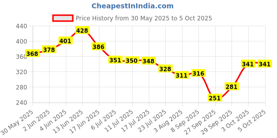 flipkart.com denver Caliber Combo Deodorant Spray-For Men denver Price History Graph from 30 May 2025 to 4 Oct 2025