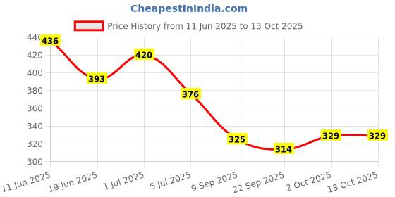 flipkart.com denver Caliber Combo Deodorant Spray-For Men denver Price History Graph from 11 Jun 2025 to 12 Oct 2025