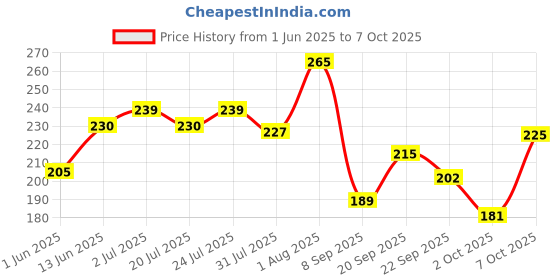 flipkart.com denver Caliber Deo 200 Ml & Black Code Soap 125g Deodorant Spray - For Men denver Price History Graph from 1 Jun 2025 to 7 Oct 2025