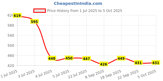 flipkart.com denver Caliber Perfume100 ml and Caliber Deo 200 ml Combo Deodorant Spray - For Men denver Price History Graph from 1 Jul 2025 to 4 Oct 2025