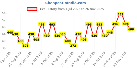 flipkart.com denver Caliber, Prestige and Pride Combo Deodorant Spray - For Men denver Price History Graph from 4 Jul 2025 to 26 Nov 2025
