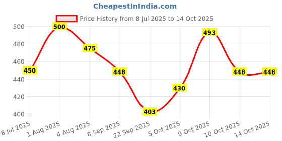 flipkart.com denver Caliber, Pride and Honour Combo Deodorant Spray - For Men denver Price History Graph from 8 Jul 2025 to 14 Oct 2025