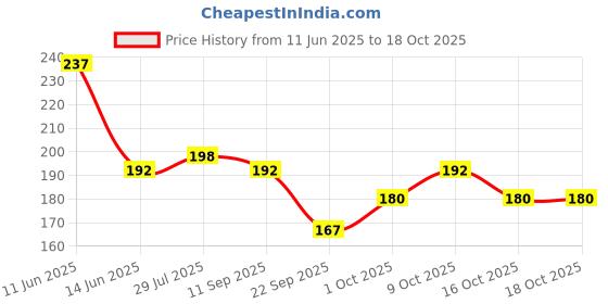 flipkart.com denver Caliber,Honour & Imperial Nano Deo | Long Lasting (50ml x 3) Deodorant Spray - For Men denver Price History Graph from 11 Jun 2025 to 18 Oct 2025