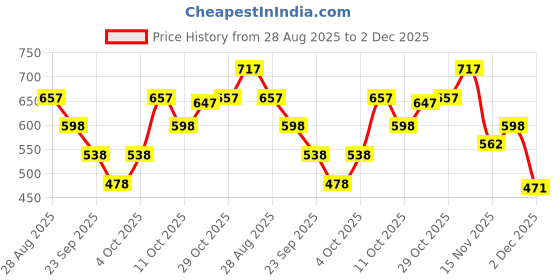 flipkart.com denver Caliber,Honour, Prestige & Champ | Long Lasting Deodorant Spray - For Men denver Price History Graph from 28 Aug 2025 to 2 Dec 2025