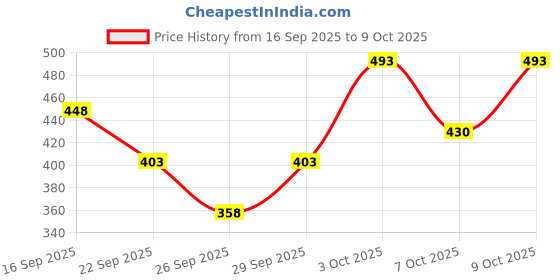 flipkart.com denver Champ Caliber and Imperial Deodorant Spray - For Men denver Price History Graph from 16 Sep 2025 to 9 Oct 2025