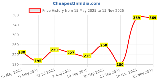 flipkart.com denver Deo 200 Ml & Black Code Soap 125g Deodorant Spray-For Men denver Price History Graph from 15 May 2025 to 13 Nov 2025