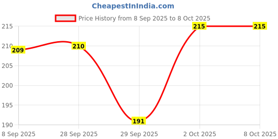 flipkart.com denver Gentlemen Collection Elixir Body Deodorant Spray - For Men denver Price History Graph from 8 Sep 2025 to 7 Oct 2025