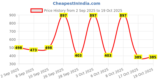 flipkart.com denver HAMILTON 180 ML Deodorant Spray - For Men denver Price History Graph from 2 Sep 2025 to 17 Oct 2025