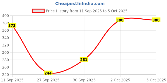 flipkart.com denver HAMILTON & IMPERIAL 180 ML Deodorant Spray - For Men denver Price History Graph from 11 Sep 2025 to 5 Oct 2025