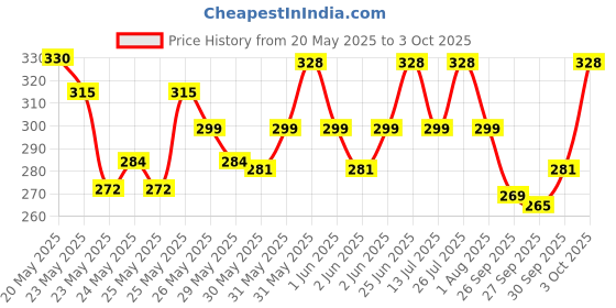 flipkart.com denver Hamilton & Imperial Combo Deodorant Spray - For Men denver Price History Graph from 20 May 2025 to 3 Oct 2025