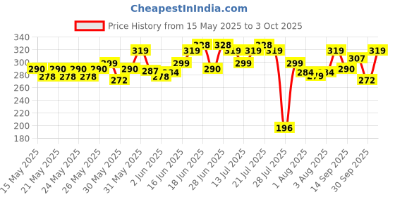 flipkart.com denver Hamilton and Pride Combo Deodorant Spray-For Men denver Price History Graph from 15 May 2025 to 3 Oct 2025