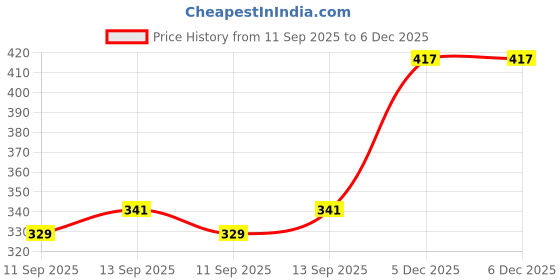 flipkart.com denver Hamilton & Sporting Club Victor Long Lasting Deodorant Spray - For Men denver Price History Graph from 11 Sep 2025 to 5 Dec 2025