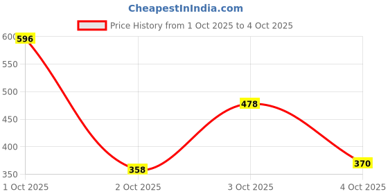 flipkart.com denver Hamilton and Victor (Pack of 2) Deodorant Spray - For Men denver Price History Graph from 1 Oct 2025 to 4 Oct 2025