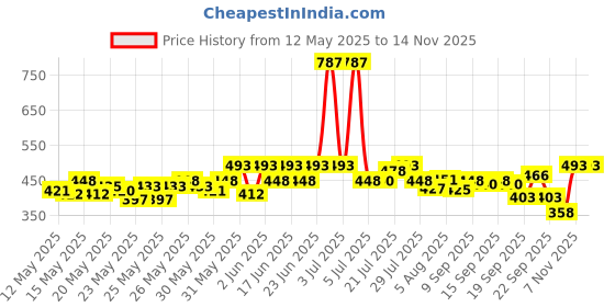 flipkart.com denver Hamilton Body Deo (200 ml x 3) Deodorant Spray-For Men denver Price History Graph from 12 May 2025 to 14 Nov 2025
