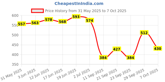 flipkart.com denver Hamilton, Caliber and Pride Combo Deodorant Spray-For Men denver Price History Graph from 31 May 2025 to 7 Oct 2025