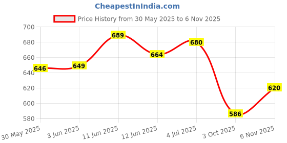 flipkart.com denver Hamilton Combo (Pack of 3) Deodorant Spray-For Men denver Price History Graph from 30 May 2025 to 6 Nov 2025