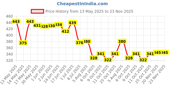 flipkart.com denver Hamilton Deo Combo (Pack of 2) Deodorant Spray-For Men denver Price History Graph from 13 May 2025 to 23 Nov 2025