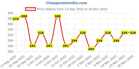 flipkart.com denver �Hamilton Deodorant Spray - For Men denver Price History Graph from 13 Sep 2025 to 25 Nov 2025