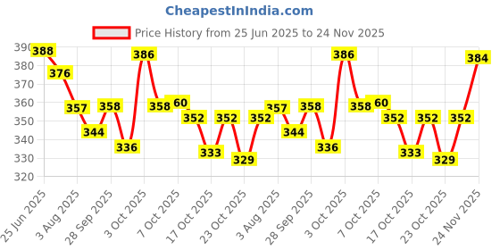 flipkart.com denver HAMILTON DEOORANT BODY SPRAY 165 ML [ PACK OF 2 ] 330ML Deodorant Spray - For Men denver Price History Graph from 25 Jun 2025 to 24 Nov 2025